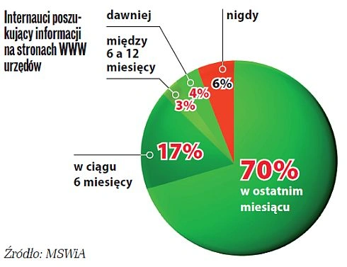 Smutny raport MSWiA o informatyzacji polskich urzędów
