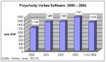 Symantec i Veritas: będzie fuzja